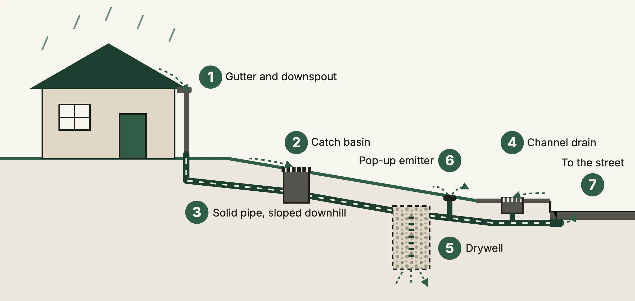 Diagram: roof and yard water runs from the gutter to a catch basin, through a buried pipe past a drywell, pop-up emitter and channel drain, out to the street